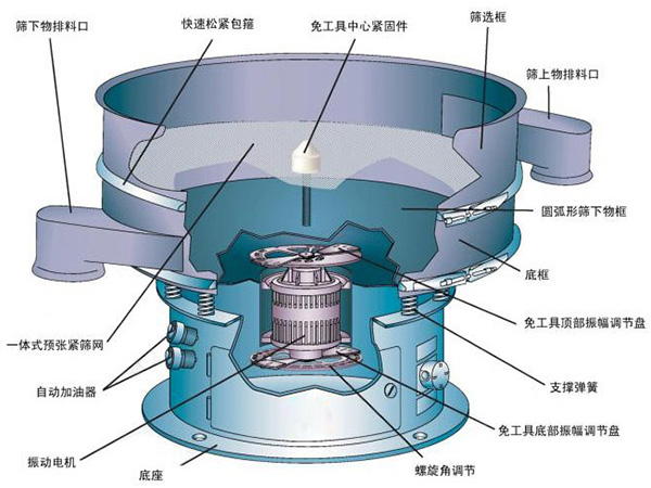 不銹鋼振動(dòng)篩結(jié)構(gòu)介紹:快速松緊抱箍,免工具中心緊固件,篩選框,自動(dòng)加油器,支撐彈簧,底座等。